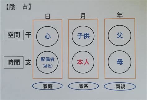 算陰命|陰占・陽占の見方 